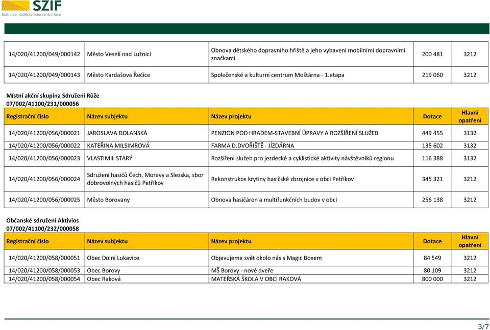 etapa 219 060 3212 Místní akční skupina Sdružení Růže 07/002/41100/231/000056 14/020/41200/056/000021 JAROSLAVA DOLANSKÁ PENZION POD HRADEM-STAVEBNÍ ÚPRAVY A ROZŠÍŘENÍ SLUŽEB 449 455 3132