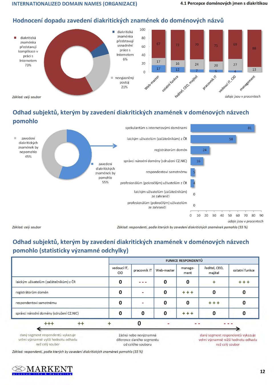 81 zavedení diakritických znamének by nepomohlo 5% zavedení diakritických znamének by pomohlo 55% laickým uživatelům (začátečníkům) z ČR registrátorům domén správci národní domény (sdružení CZ.