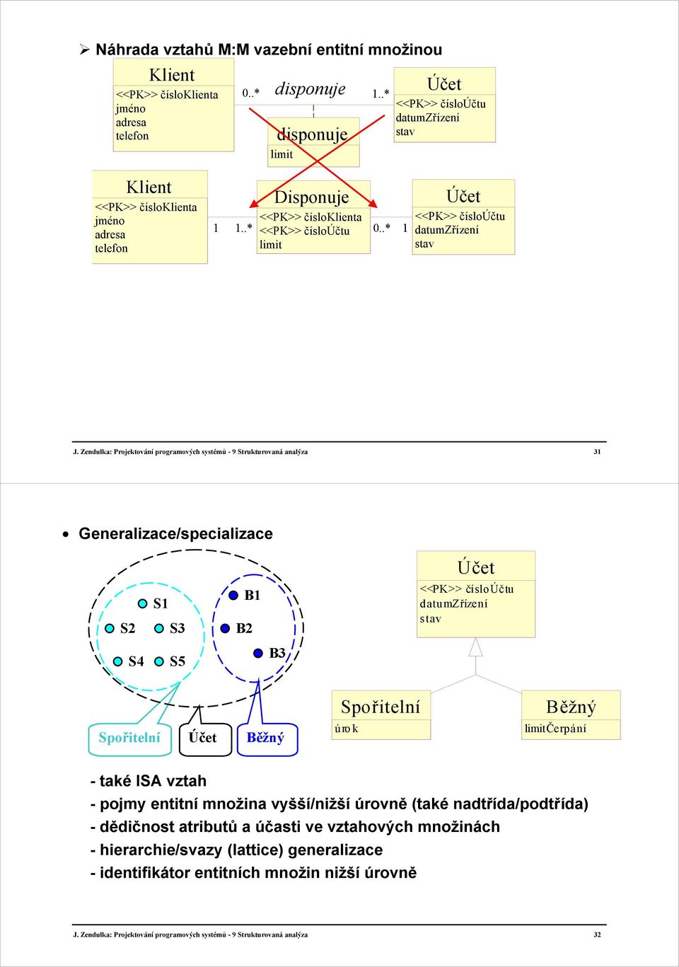 Zendulka: Projektování programových systémů - 9 Strukturovaná analýza 31 Generalizace/specializace S2 S1 S3 B1 B2 <<PK>> čísloúčtu datumzřízení stav S4 S5 B3 Spořitelní Běžný Spořitelní úrok Běžný