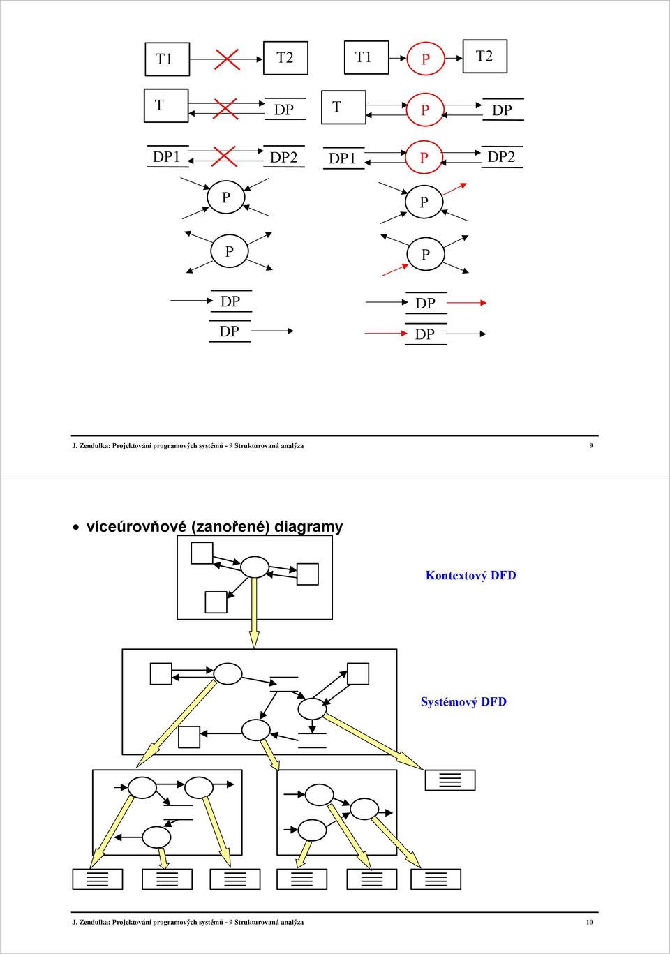 analýza 9 víceúrovňové (zanořené) diagramy Kontextový DFD Systémový