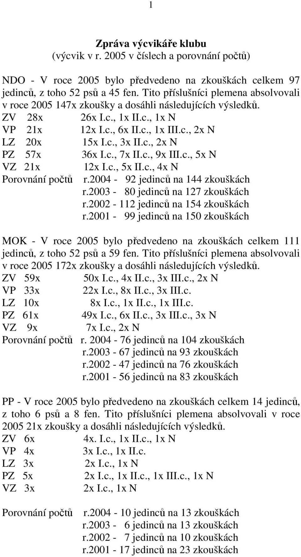 , 9x II., 5x N VZ 21x Porovnání počtů 12x., 5x I., x N r.200-92 jedinců na 1 zkouškách r.2003-80 jedinců na 127 zkouškách r.2002-112 jedinců na 15 zkouškách r.