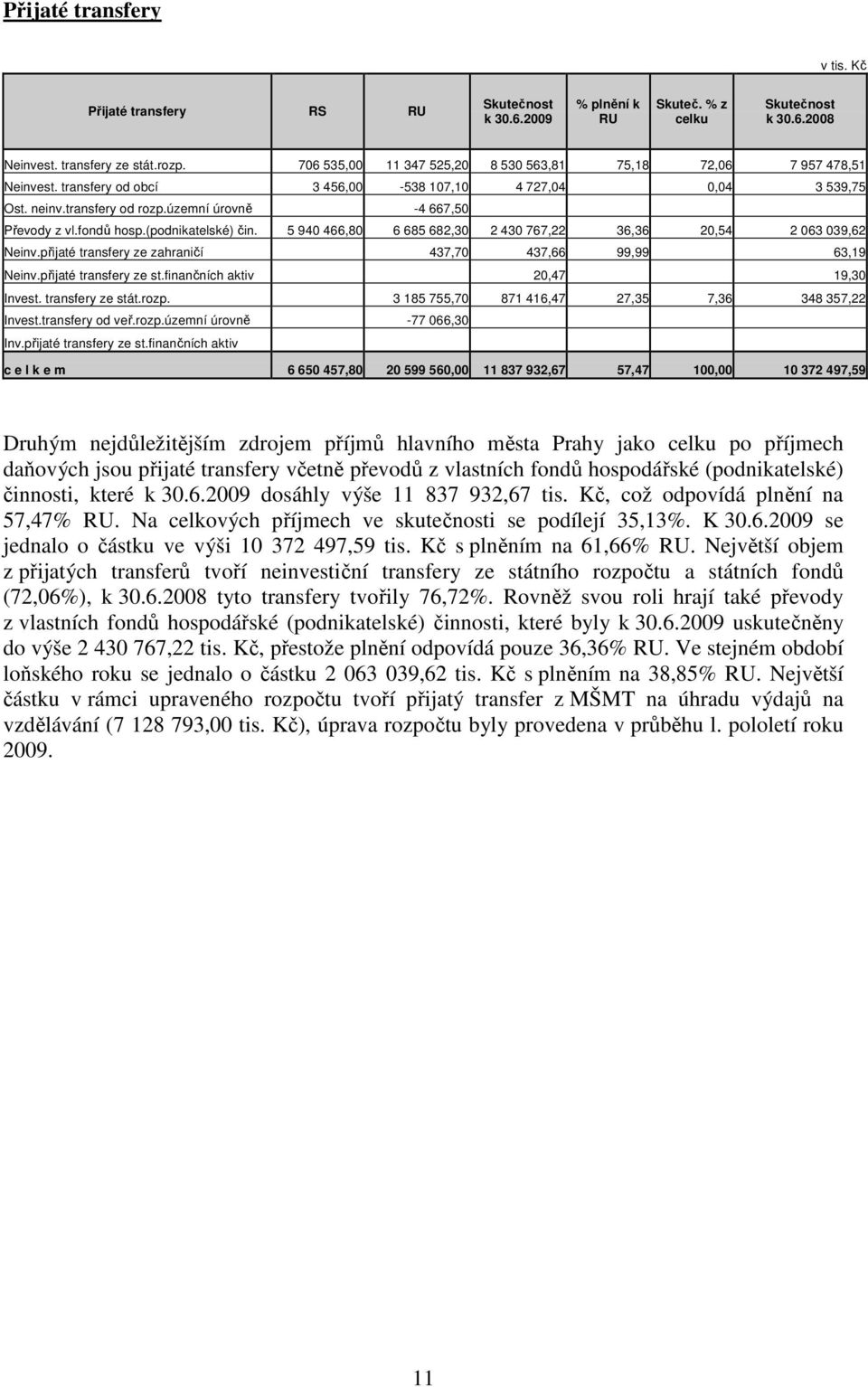 fondů hosp.(podnikatelské) čin. 5 940 466,80 6 685 682,30 2 430 767,22 36,36 20,54 2 063 039,62 Neinv.přijaté transfery ze zahraničí 437,70 437,66 99,99 63,19 Neinv.přijaté transfery ze st.