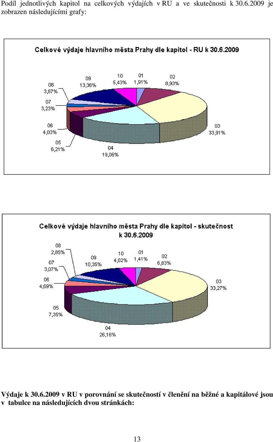 2009 je zobrazen následujícími grafy: Výdaje k 30.6.