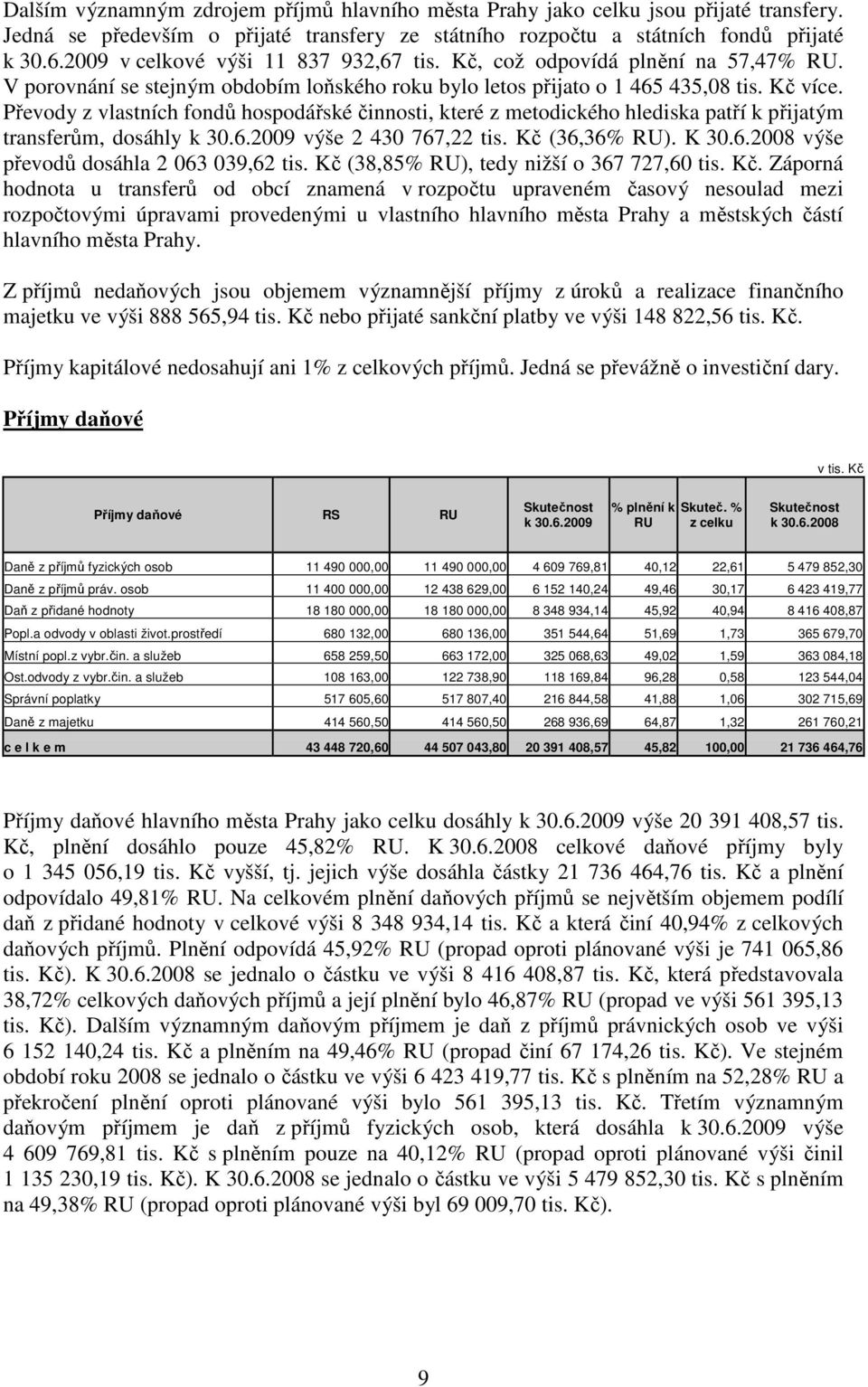 Převody z vlastních fondů hospodářské činnosti, které z metodického hlediska patří k přijatým transferům, dosáhly k 30.6.2009 výše 2 430 767,22 tis. Kč (36,36% RU). K 30.6.2008 výše převodů dosáhla 2 063 039,62 tis.