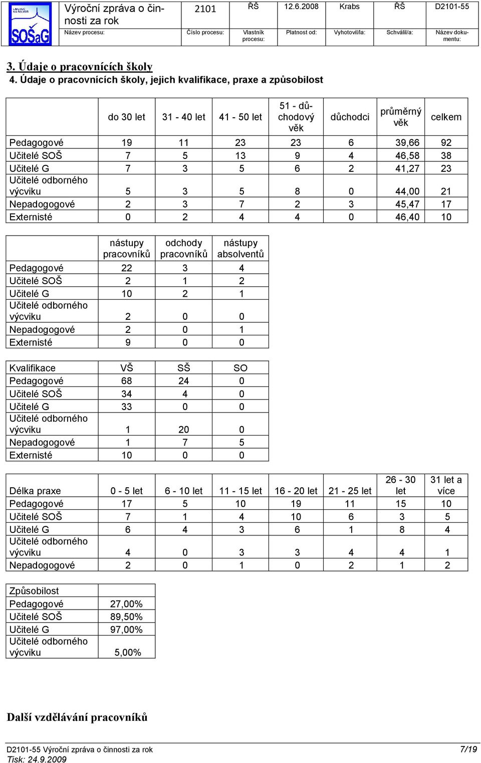 9 4 46,58 38 Učitelé G 7 3 5 6 2 41,27 23 Učitelé odborného výcviku 5 3 5 8 0 44,00 21 Nepadogogové 2 3 7 2 3 45,47 17 Externisté 0 2 4 4 0 46,40 10 nástupy pracovníků odchody pracovníků nástupy
