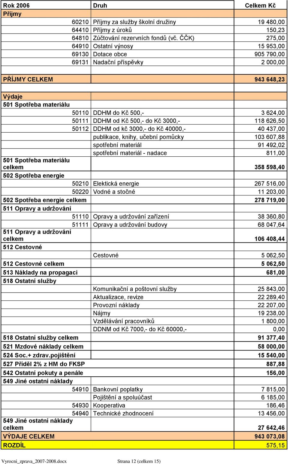 DDHM od Kč 500,- do Kč 3000,- 118 626,50 50112 DDHM od kč 3000,- do Kč 40000,- 40 437,00 publikace, knihy, učební pomůcky 103 607,88 spotřební materiál 91 492,02 spotřební materiál - nadace 811,00