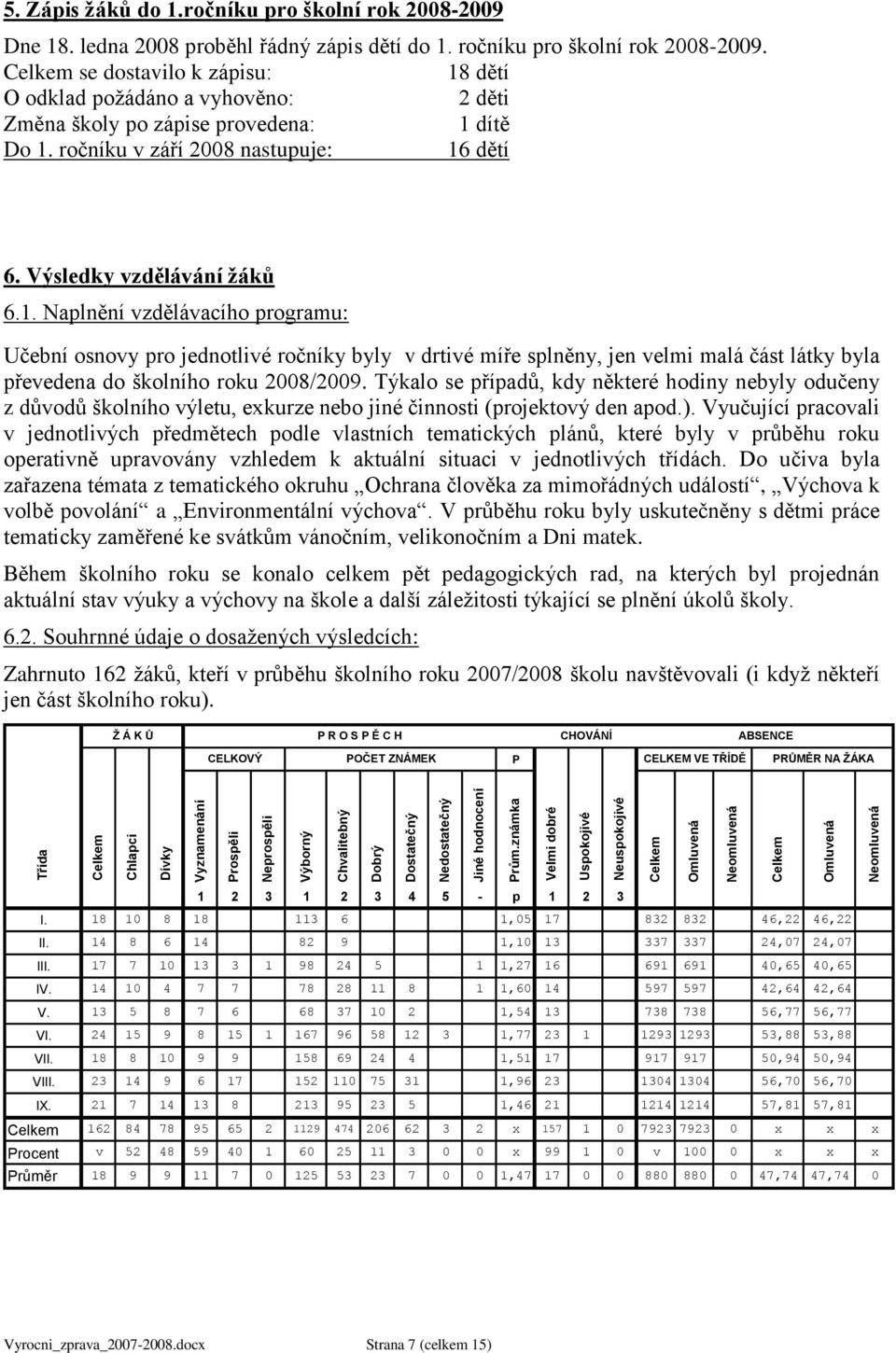 ročníku pro školní rok 2008-2009. Celkem se dostavilo k zápisu: 18 dětí O odklad poţádáno a vyhověno: 2 děti Změna školy po zápise provedena: 1 dítě Do 1. ročníku v září 2008 nastupuje: 16 dětí 6.