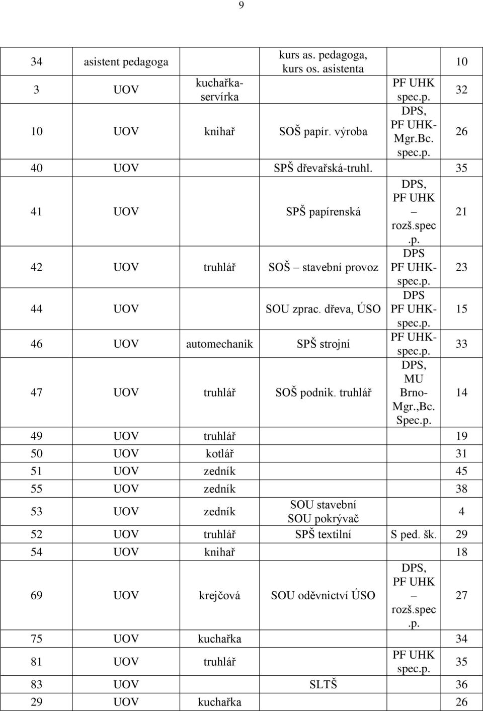 p. 33 47 UOV truhlář SOŠ podnik. truhlář DPS, MU Brno- 14 Mgr.,Bc. Spec.p. 49 UOV truhlář 19 50 UOV kotlář 31 51 UOV zedník 45 55 UOV zedník 38 53 UOV zedník SOU stavební SOU pokrývač 4 52 UOV truhlář SPŠ textilní S ped.