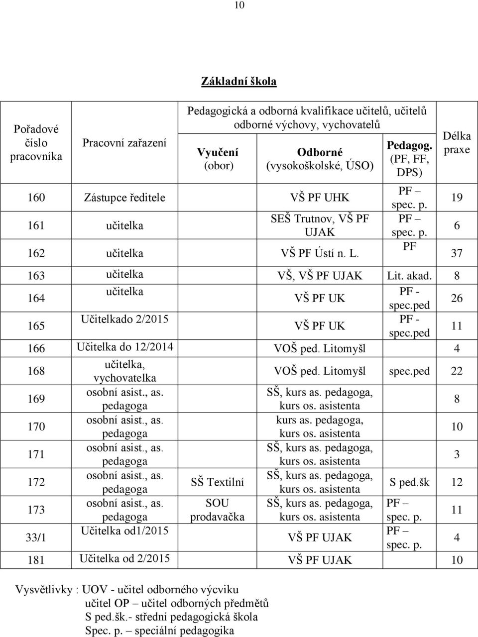 8 164 učitelka PF - VŠ PF UK spec.ped 26 165 Učitelkado 2/2015 PF - VŠ PF UK spec.ped 11 166 Učitelka do 12/2014 VOŠ ped. Litomyšl 4 168 učitelka, vychovatelka VOŠ ped. Litomyšl spec.