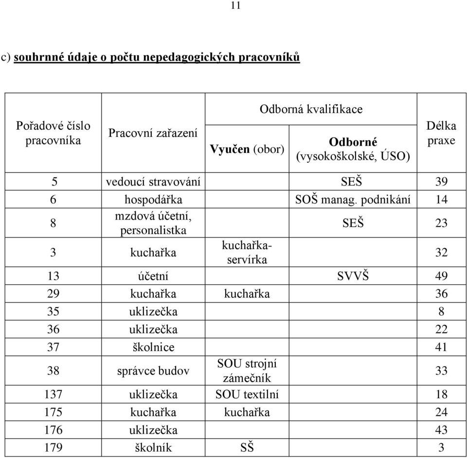 podnikání 14 8 mzdová účetní, personalistka SEŠ 23 3 kuchařka kuchařkaservírka 32 13 účetní SVVŠ 49 29 kuchařka kuchařka 36 35