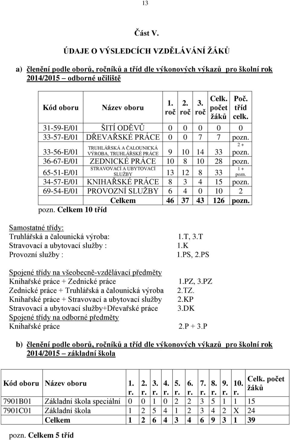 36-67-E/01 ZEDNICKÉ PRÁCE 10 8 10 28 pozn. STRAVOVACÍ A UBYTOVACÍ 1 + pozn. 65-51-E/01 SLUŽBY 13 12 8 33 34-57-E/01 KNIHAŘSKÉ PRÁCE 8 3 4 15 pozn.