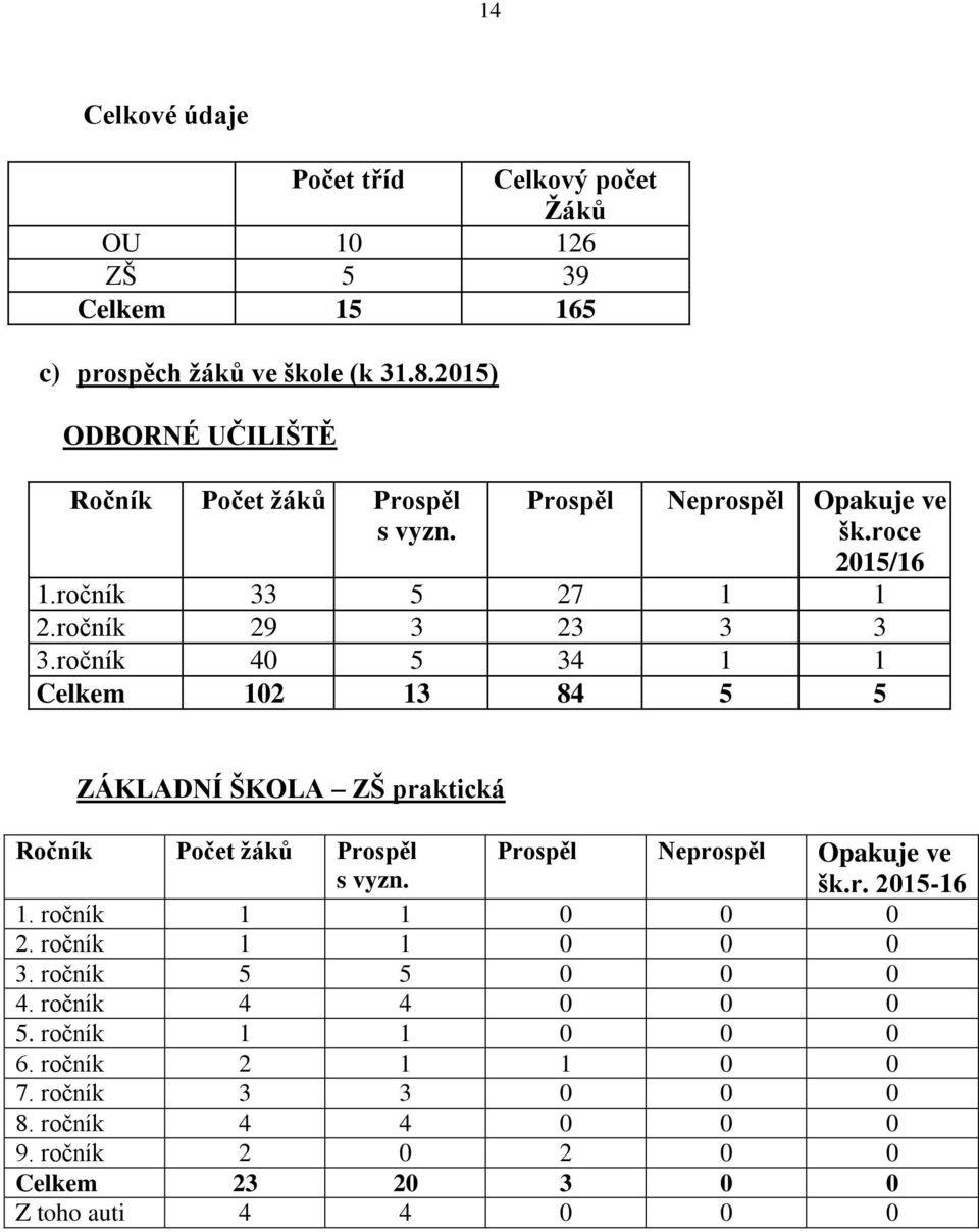 ročník 40 5 34 1 1 Celkem 102 13 84 5 5 ZÁKLADNÍ ŠKOLA ZŠ praktická Ročník Počet žáků Prospěl s vyzn. Prospěl Neprospěl Opakuje ve šk.r. 2015-16 1.