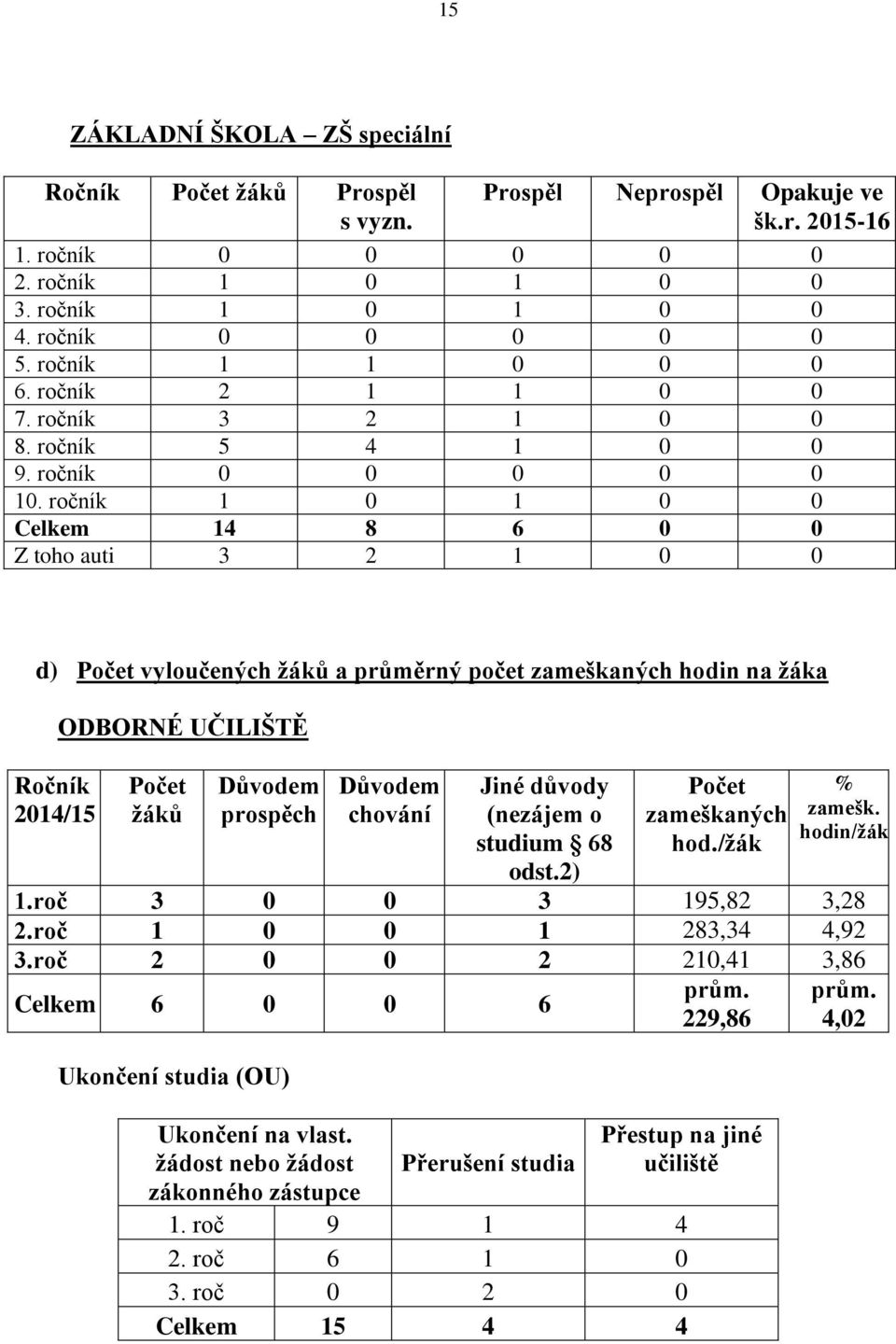 ročník 1 0 1 0 0 Celkem 14 8 6 0 0 Z toho auti 3 2 1 0 0 d) Počet vyloučených žáků a průměrný počet zameškaných hodin na žáka Ročník 2014/15 ODBORNÉ UČILIŠTĚ Počet žáků Důvodem prospěch Důvodem