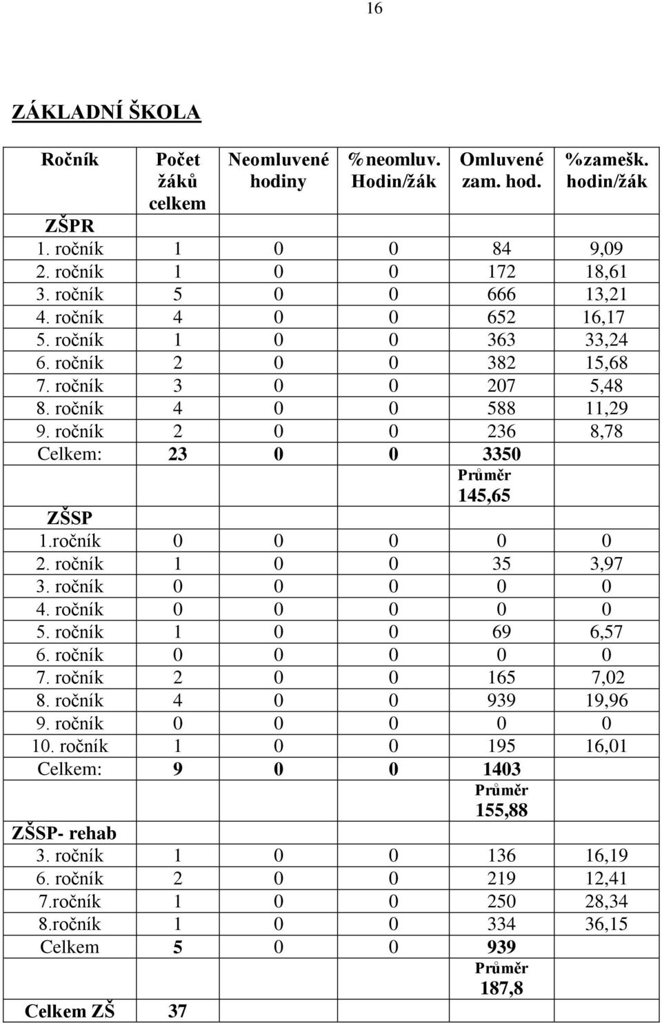 ročník 2 0 0 236 8,78 Celkem: 23 0 0 3350 Průměr 145,65 ZŠSP 1.ročník 0 0 0 0 0 2. ročník 1 0 0 35 3,97 3. ročník 0 0 0 0 0 4. ročník 0 0 0 0 0 5. ročník 1 0 0 69 6,57 6. ročník 0 0 0 0 0 7.