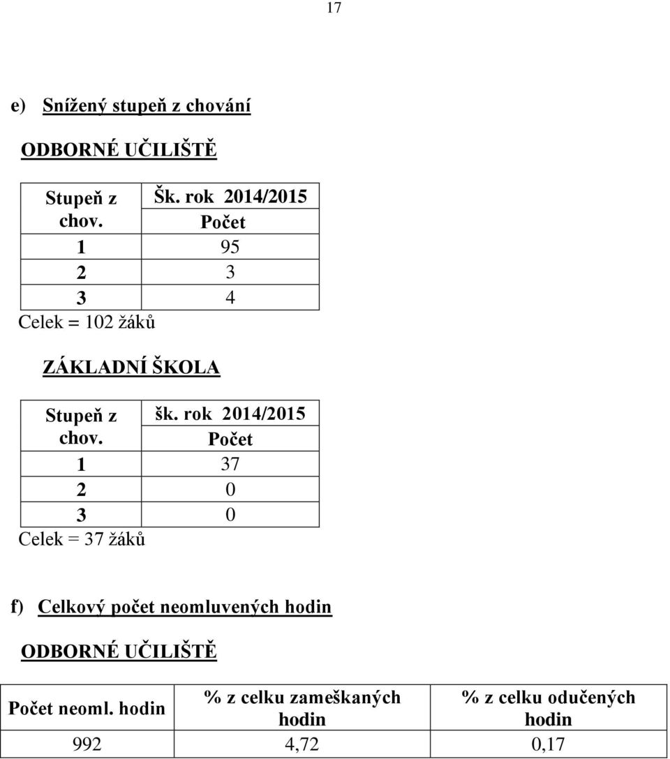 Počet 1 37 2 0 3 0 Celek = 37 žáků f) Celkový počet neomluvených hodin ODBORNÉ