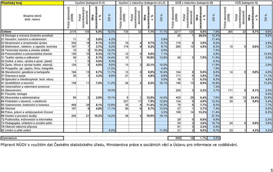 5,1% 6,5% 70 4 5,7% 6,7% 170 6 3,5% 6,0% 4,9% 26 Elektrotech., telekom. a výpočet.