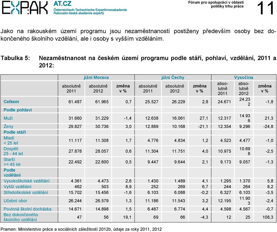 absolutně Celkem 61.487 61.965 0,7 25.527 26.229 2,8 24.671 absolutně 2012 24.23 2 Podle pohlaví Muži 31.660 31.229-1,4 12.638 16.061 27,1 12.317 14.93 6 21,3 Ženy 29.827 30.736 3,0 12.889 10.
