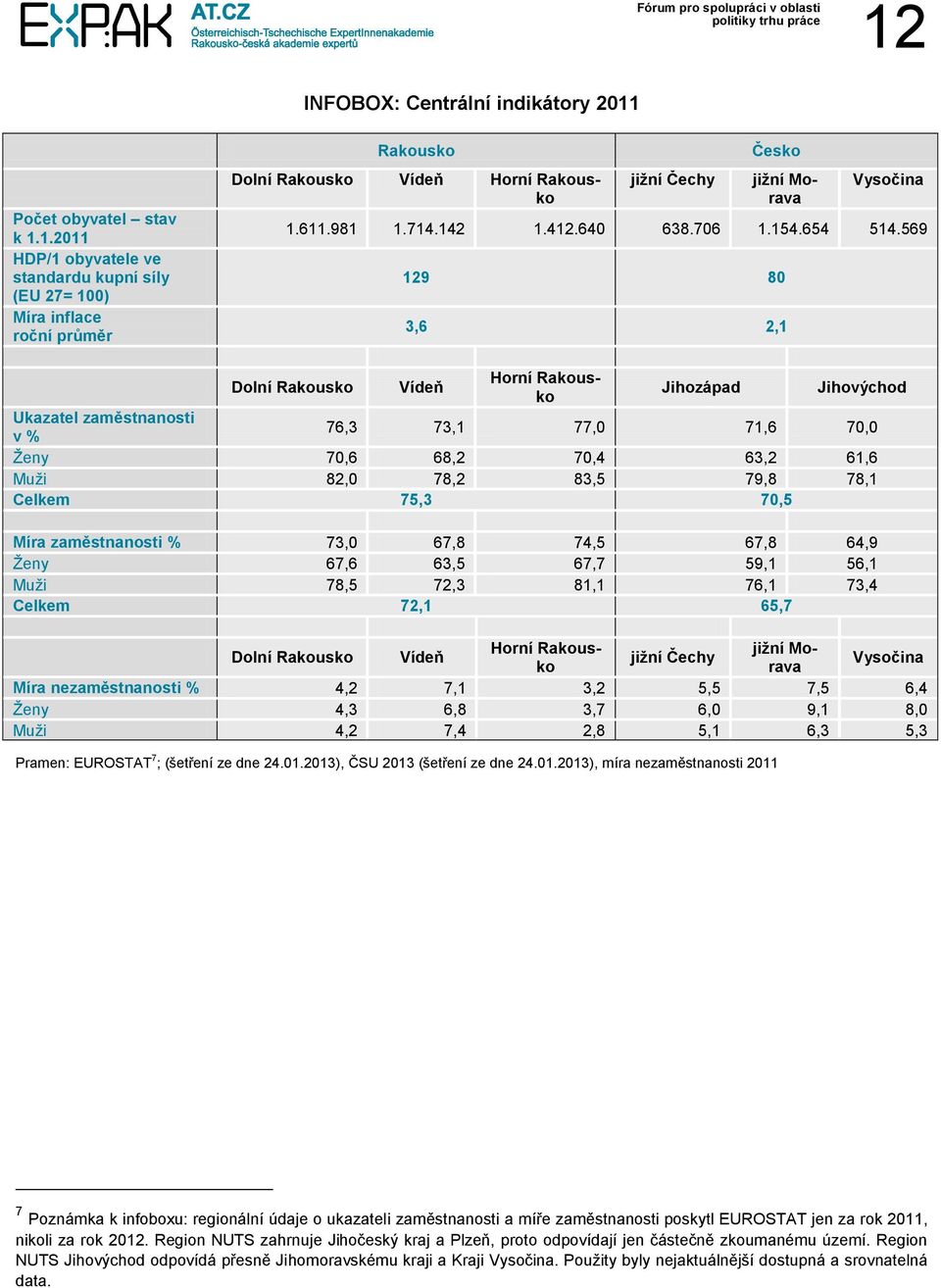 569 129 80 3,6 2,1 Dolní Rakousko Vídeň Horní Rakousko Jihozápad Jihovýchod Ukazatel zaměstnanosti v % 76,3 73,1 77,0 71,6 70,0 Ženy 70,6 68,2 70,4 63,2 61,6 Muži 82,0 78,2 83,5 79,8 78,1 Celkem 75,3