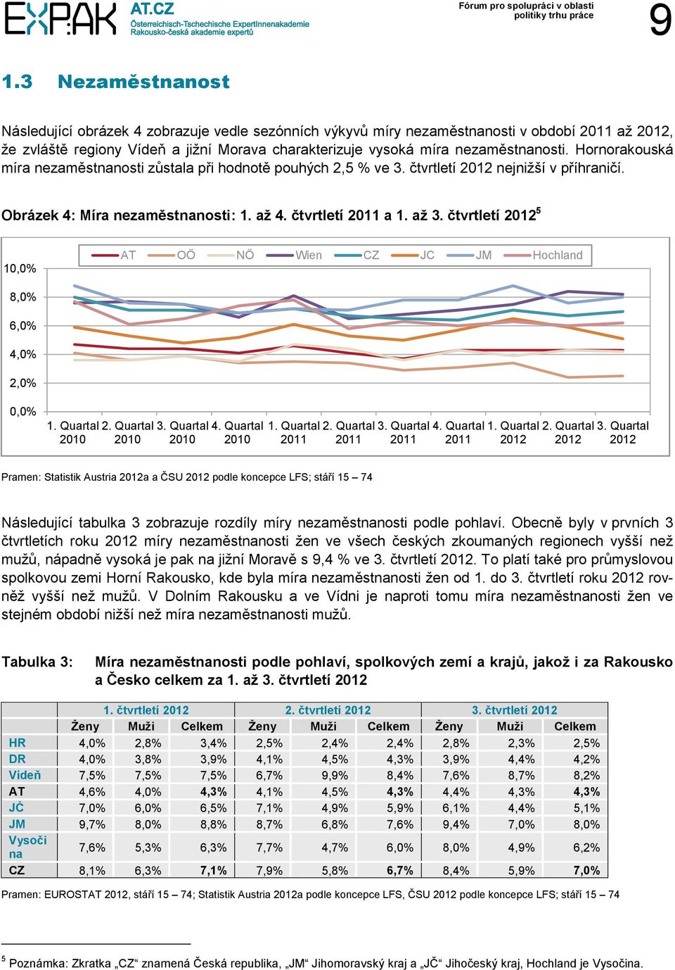 čtvrtletí 2012 5 10,0% AT OÖ NÖ Wien CZ JC JM Hochland 8,0% 6,0% 4,0% 2,0% 0,0% 1. Quartal 2010 2. Quartal 2010 3. Quartal 4. Quartal 2010 2010 1. Quartal 2. Quartal 3. Quartal 4. Quartal 1.