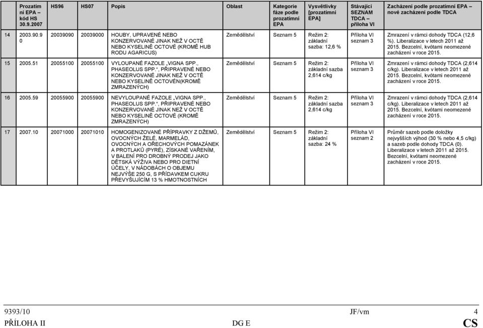 , PŘIPRAVENÉ NEBO KONZERVOVANÉ JINAK NEŽ V OCTĚ NEBO KYSELINĚ OCTOVÉN(KROMĚ ZMRAZENÝCH) Zemědělství Režim 2: sazba 2,614 c/kg TDCA (2,614 c/kg). Liberalizace v letech 211 až 215.