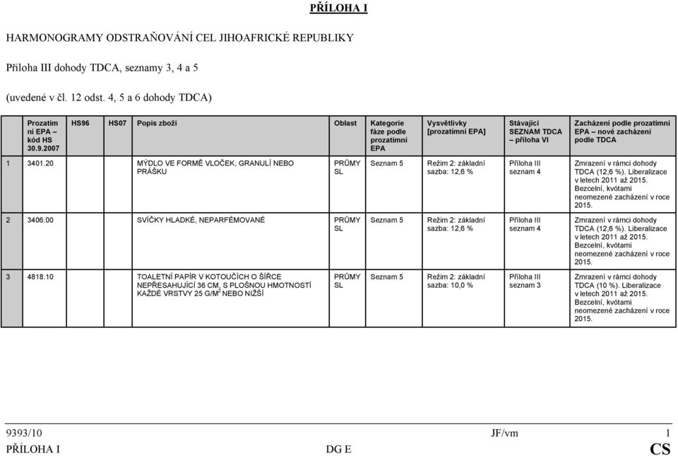 2 MÝDLO VE FORMĚ VLOČEK, GRANULÍ NEBO PRÁŠKU Režim 2: TDCA (12,6 %). Liberalizace v letech 211 až 215. 215. 2 346. SVÍČKY HLADKÉ, NRFÉMOVANÉ Režim 2: TDCA (12,6 %).