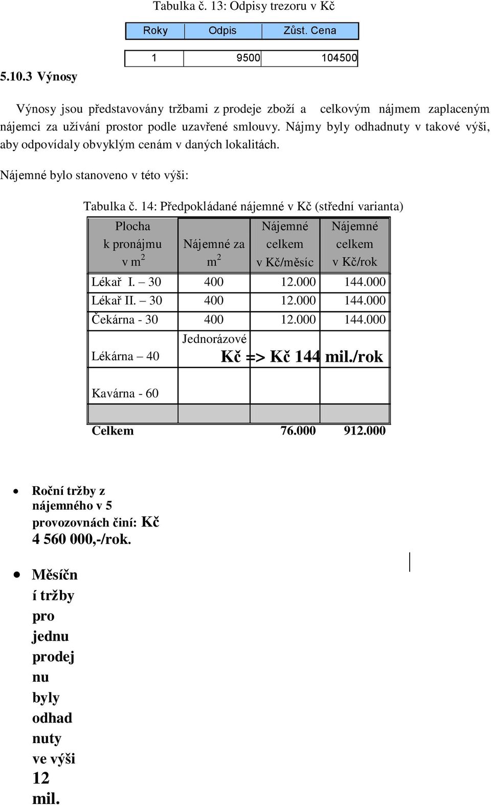 Nájmy byly odhadnuty v takové výši, aby odpovídaly obvyklým cenám v daných lokalitách. Nájemné bylo stanoveno v této výši: Tabulka č.