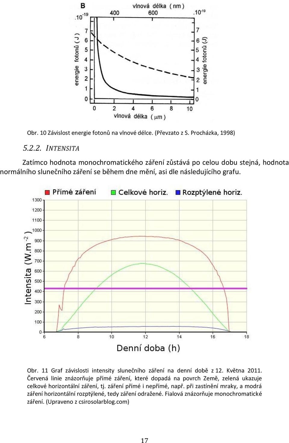 grafu. Obr. 11 Graf závislosti intensity slunečního záření na denní době z 12. Května 2011.