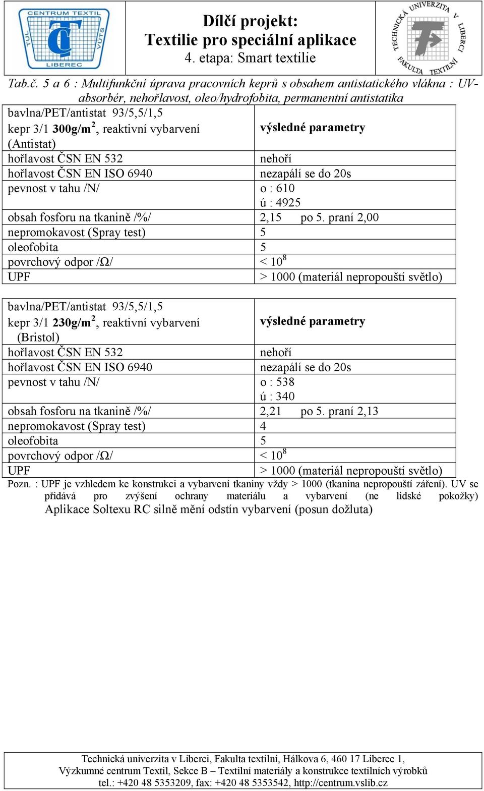 reaktivní vybarvení výsledné parametry (Antistat) hořlavost ČSN EN 532 nehoří hořlavost ČSN EN ISO 6940 nezapálí se do 20s pevnost v tahu /N/ o : 610 ú : 4925 obsah fosforu na tkanině /%/ 2,15 po 5.