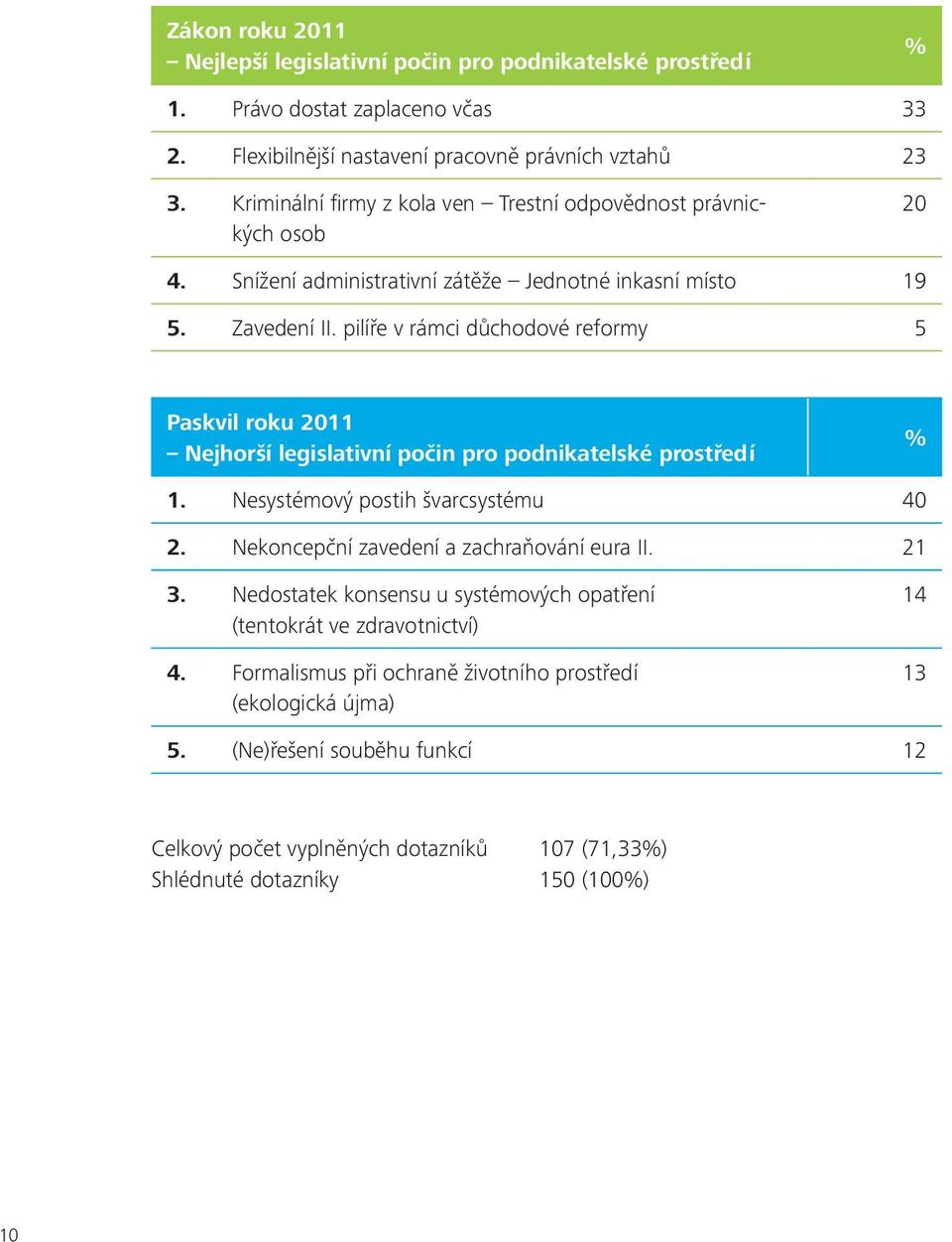 pilíře v rámci důchodové reformy 5 Paskvil roku 2011 Nejhorší legislativní počin pro podnikatelské prostředí % 1. Nesystémový postih švarcsystému 40 2.