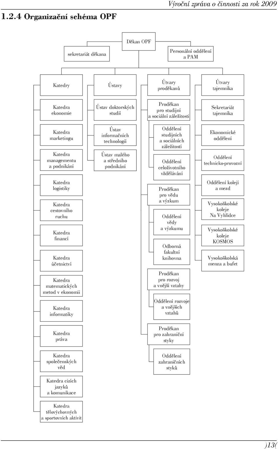 Katedra účetnictví Ústav informačních technologií Ústav malého a středního podnikání Oddělení studijních a sociálních záležitostí Oddělení celoživotního vždělávání Proděkan pro vědu a výzkum Oddělení