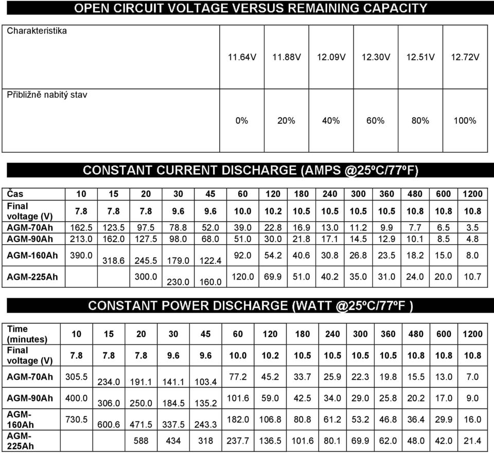 8 AGM-160Ah 390.0 AGM-225Ah 300.0 318.6 245.5 179.0 122.4 230.0 160.0 92.0 54.2 40.6 30.8 26.8 23.5 18.2 15.0 8.0 120.0 69.9 51.0 40.2 35.0 31.0 24.0 20.0 10.