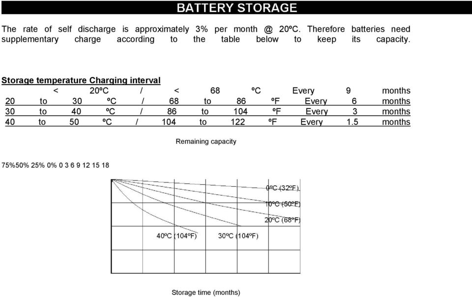 Storage temperature Charging interval < 20ºC / < 68 ºC Every 9 months 20 to 30 ºC / 68 to 86 ºF Every 6