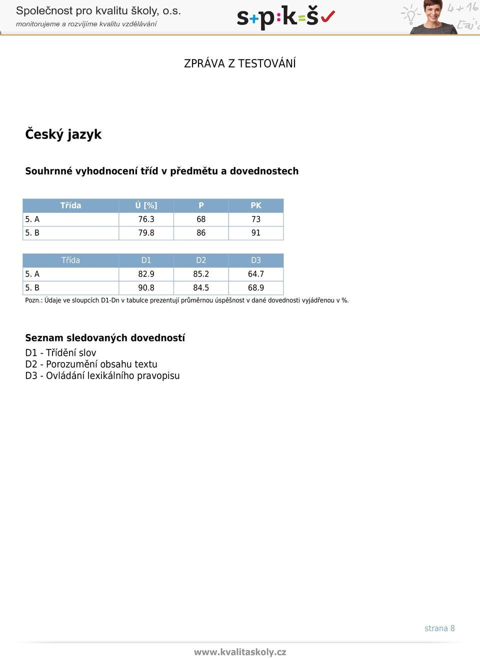 : Údaje ve sloupcích D1-Dn v tabulce prezentují průměrnou úspěšnost v dané dovednosti vyjádřenou v