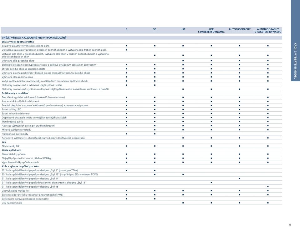 skla třetích bočních oken 4 4 4 4 4 Vyhřívané sklo předního okna 4 4 4 4 Elektrické ovládání oken (vpředu a vzadu) s dálkově ovládaným centrálním zamykáním 4 4 4 4 4 4 Stírače čelního okna se