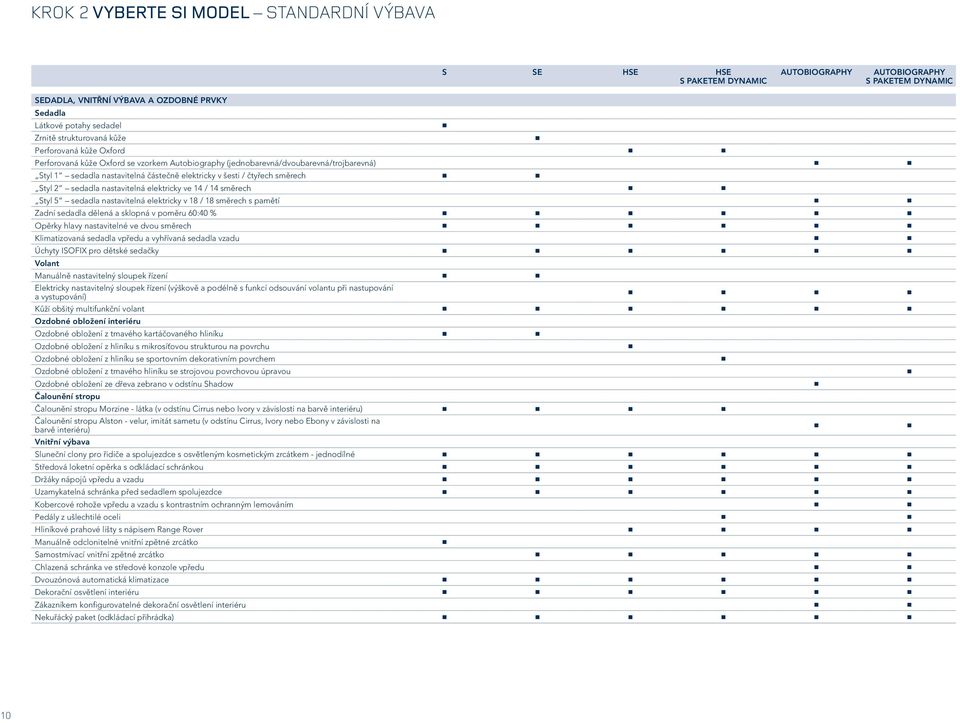 čtyřech směrech 4 4 Styl 2 sedadla nastavitelná elektricky ve 14 / 14 směrech 4 4 Styl 5 sedadla nastavitelná elektricky v 18 / 18 směrech s pamětí 4 4 Zadní sedadla dělená a sklopná v poměru 60:40 %