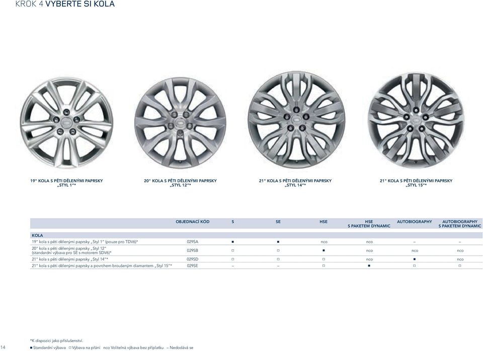 kola s pěti dělenými paprsky Styl 12 (standardní výbava pro SE s motorem SDV6)* 029SB 8 8 4 nco nco nco 21" kola s pěti dělenými paprsky Styl 14 * 029SD 8 8 8 nco 4 nco 21" kola s pěti