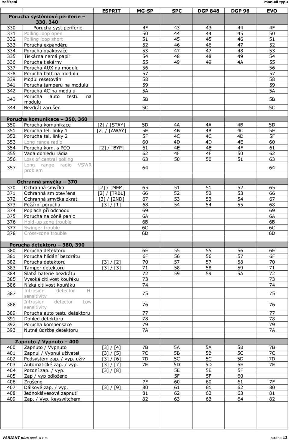 Porucha batt na modulu 57 57 339 Modul resetován 58 58 341 Porucha tamperu na modulu 59 59 342 Porucha AC na modulu 5A 5A 343 Porucha auto testu na modulu 5B 5B 344 Bezdrát zarušen 5C 5C Porucha