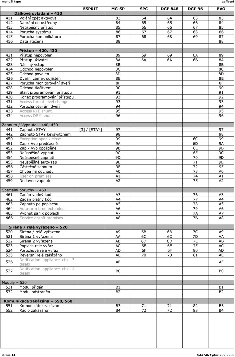 vstup 8B 8B 424 Odchod nepovolen 8C 8C 425 Odchod povolen 8D 8D 426 Dveřní zámek odjištěn 8E 8E 427 Porucha monitorování dveří 8F 8F 428 Odchod tlačítkem 90 90 429 Start programování přístupu 91 91