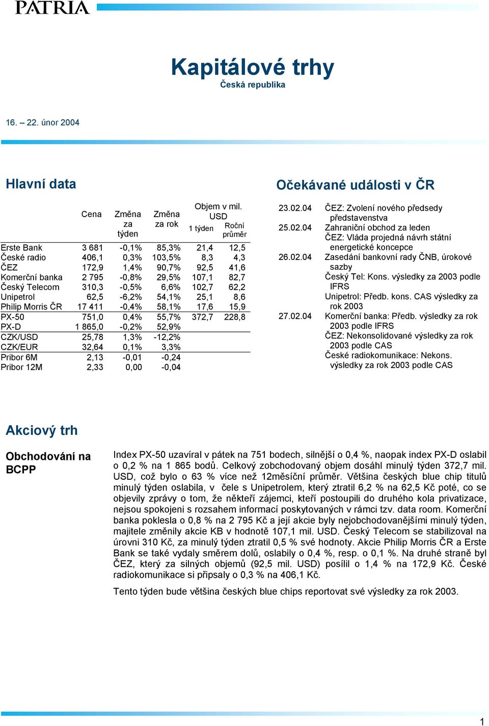 6,6% 102,7 62,2 Unipetrol 62,5-6,2% 54,1% 25,1 8,6 Philip Morris ČR 17 411-0,4% 58,1% 17,6 15,9 PX-50 751,0 0,4% 55,7% 372,7 228,8 PX-D 1 865,0-0,2% 52,9% CZK/USD 25,78 1,3% -12,2% CZK/EUR 32,64 0,1%