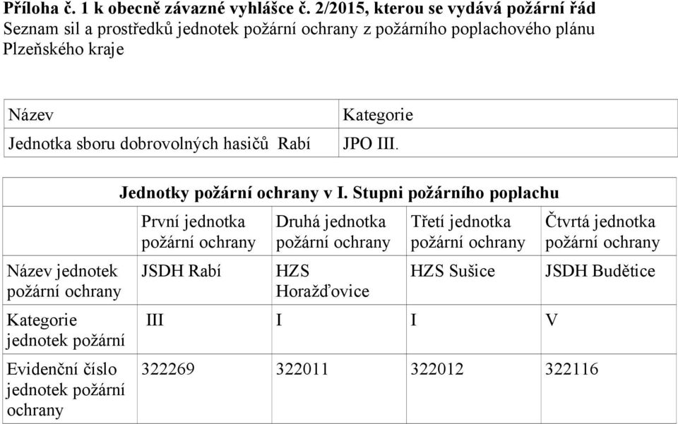 Jednotka sboru dobrovolných hasičů Rabí Kategorie JPO III.