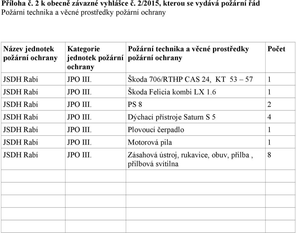 technika a věcné prostředky JSDH Rabí JPO III. Škoda 706/RTHP CAS 24, KT 53 57 1 JSDH Rabí JPO III. Škoda Felicia kombi LX 1.