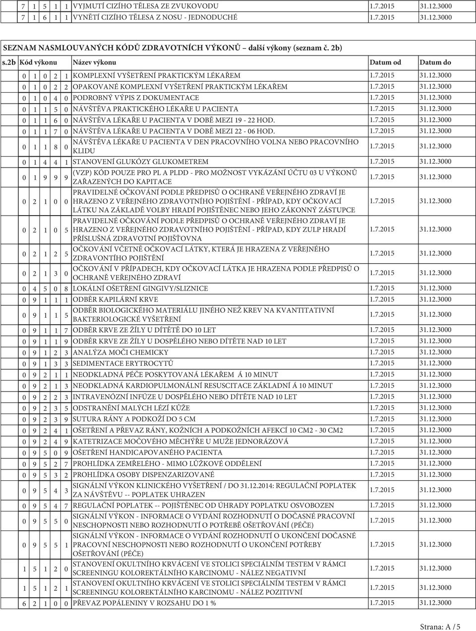 PRAKTICKÉHO LÉKAŘE U PACIENTA 1 1 6 NÁVŠTĚVA LÉKAŘE U PACIENTA V DOBĚ MEZI 19-22 HOD. 1 1 7 NÁVŠTĚVA LÉKAŘE U PACIENTA V DOBĚ MEZI 22-6 HOD.