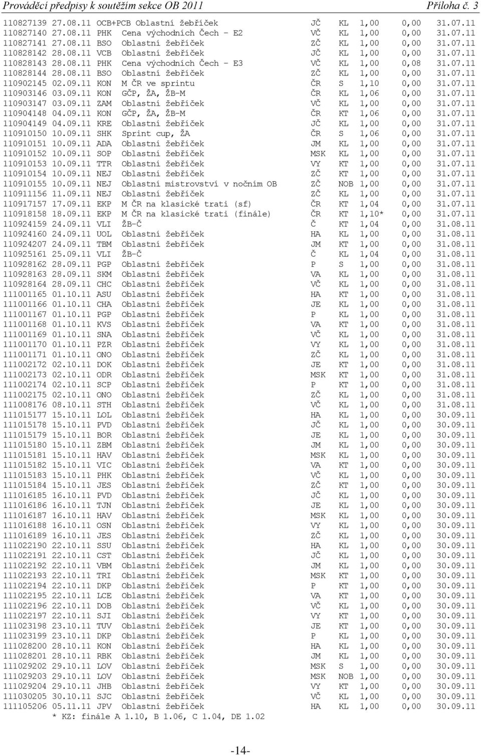 08.11 BSO Oblastní žebříček ZČ KL 1,00 0,00 31.07.11 110902145 02.09.11 KON M ČR ve sprintu ČR S 1,10 0,00 31.07.11 110903146 03.09.11 KON GČP, ŽA, ŽB-M ČR KL 1,06 0,00 31.07.11 110903147 03.09.11 ZAM Oblastní žebříček VČ KL 1,00 0,00 31.