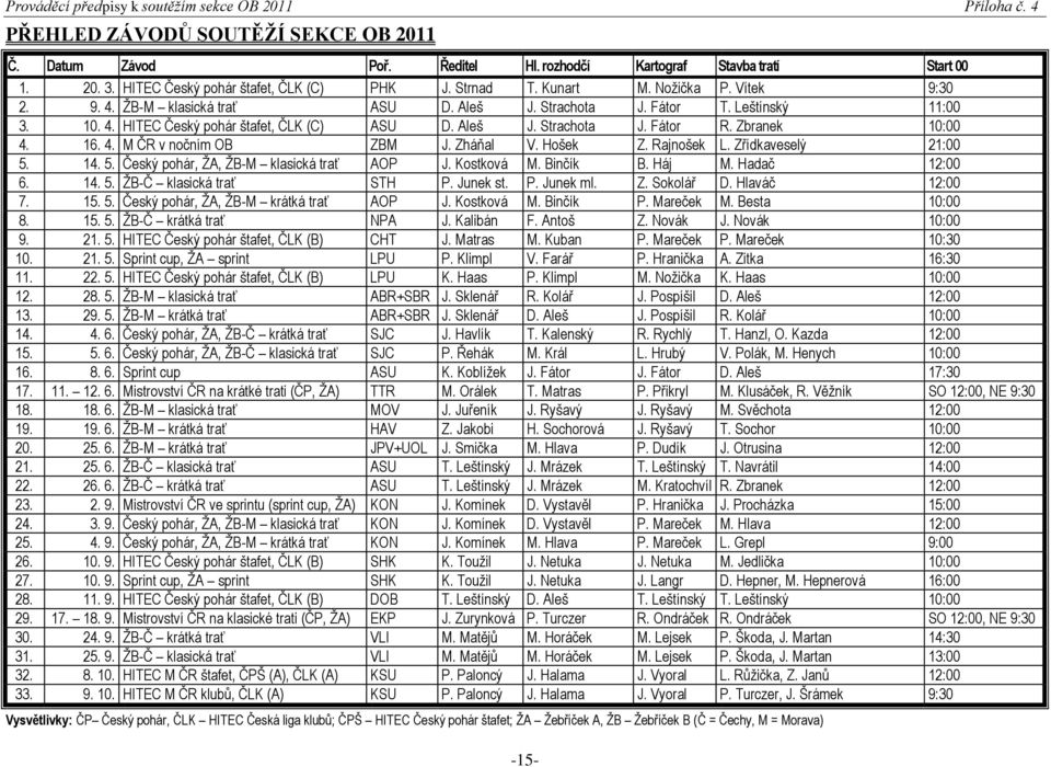 Aleš J. Strachota J. Fátor R. Zbranek 10:00 4. 16. 4. M ČR v nočním OB ZBM J. Zháňal V. Hošek Z. Rajnošek L. Zřídkaveselý 21:00 5. 14. 5. Český pohár, ŢA, ŢB-M klasická trať AOP J. Kostková M.