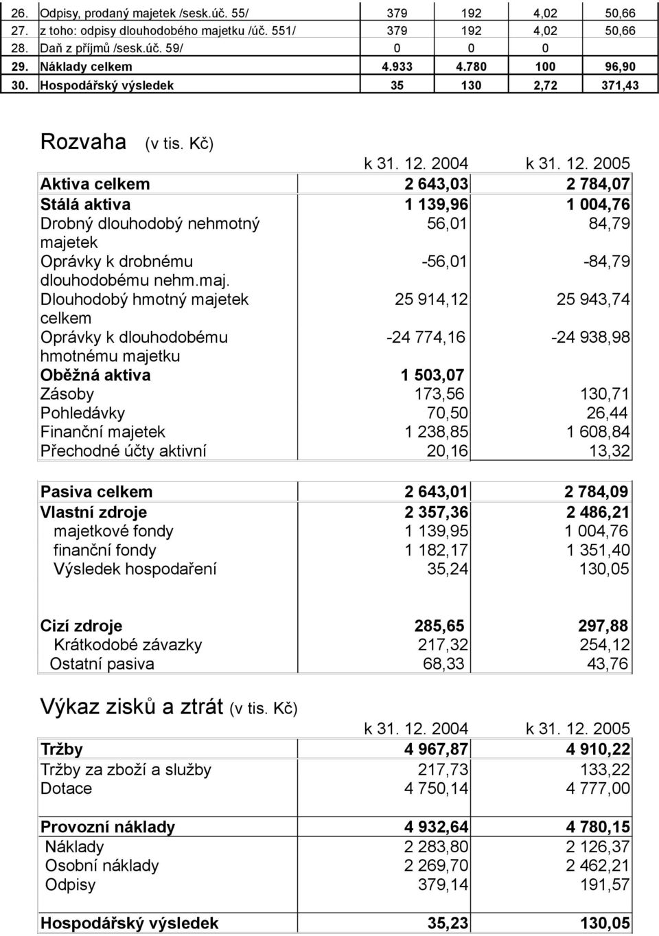 2004 k 31. 12. 2005 Aktiva celkem 2 643,03 2 784,07 Stálá aktiva 1 139,96 1 004,76 Drobný dlouhodobý nehmotný 56,01 84,79 maje