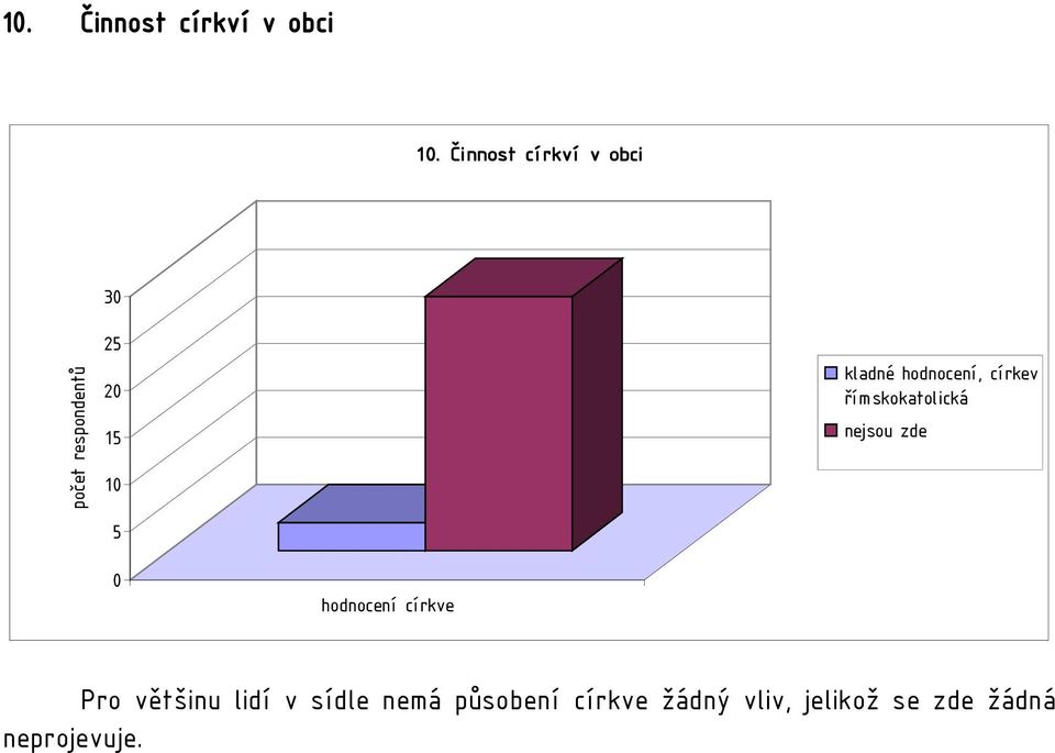 církev římskokatolická nejsou zde hodnocení církve