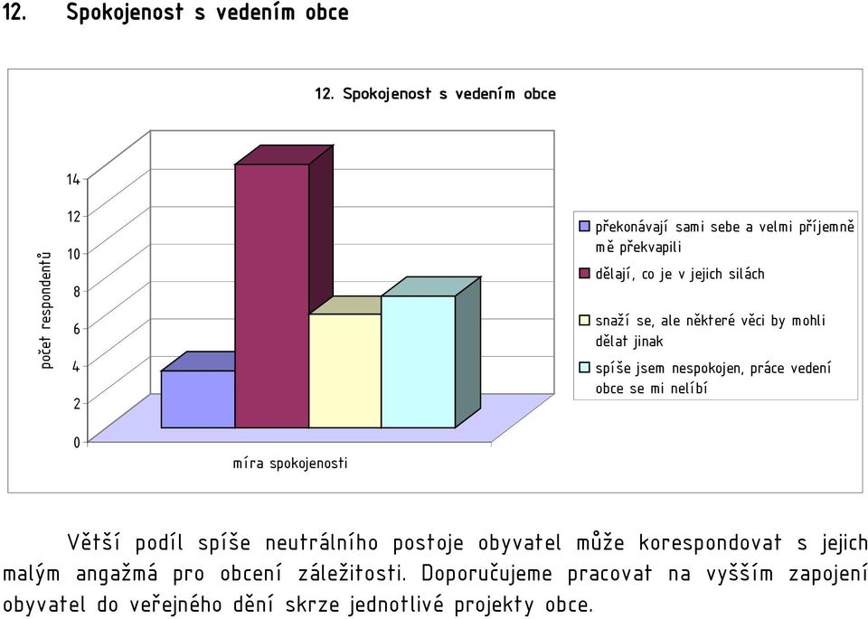 se, ale některé věci by mohli dělat jinak spíše jsem nespokojen, práce vedení obce se mi nelíbí míra spokojenosti Větší