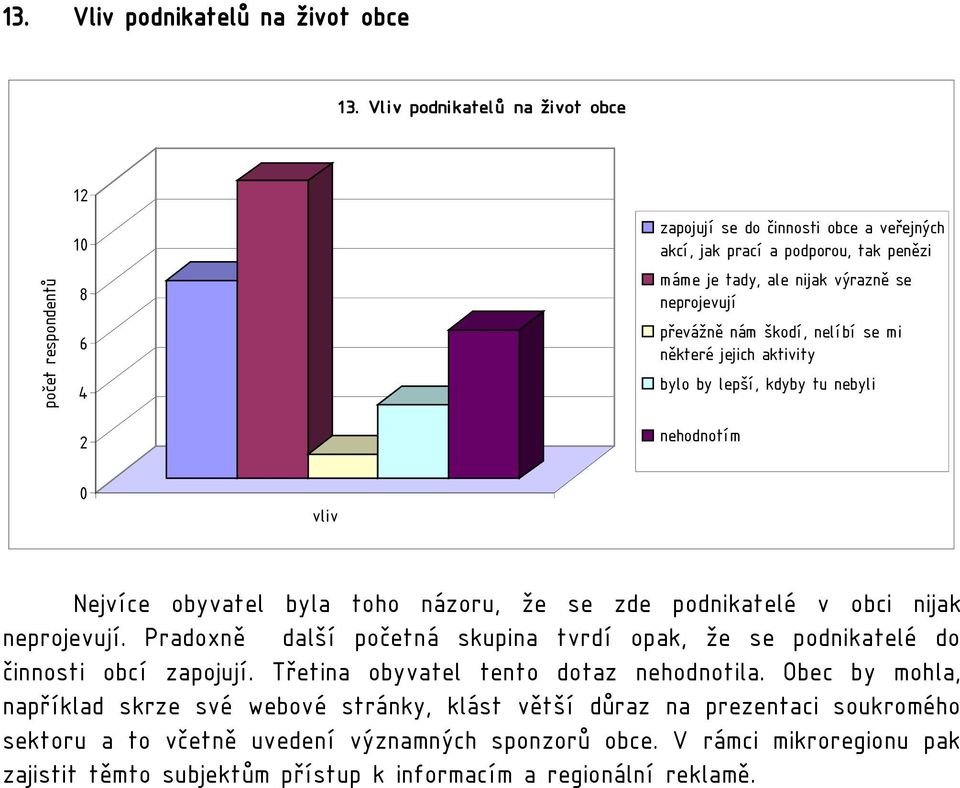 se mi některé jejich aktivity bylo by lepší, kdyby tu nebyli nehodnotím vliv Nejvíce obyvatel byla toho názoru, že se zde podnikatelé v obci nijak neprojevují.