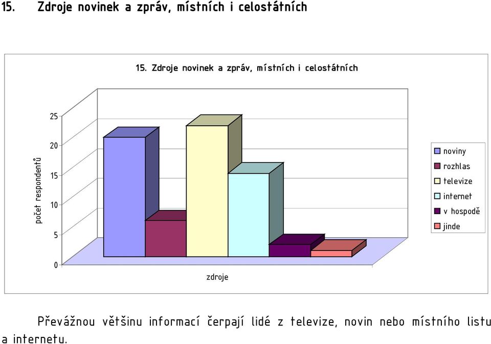 rozhlas televize internet v hospodě jinde zdroje Převážnou