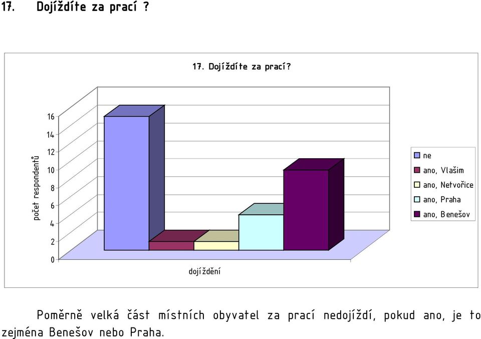 Praha ano, Benešov Poměrně velká část místních